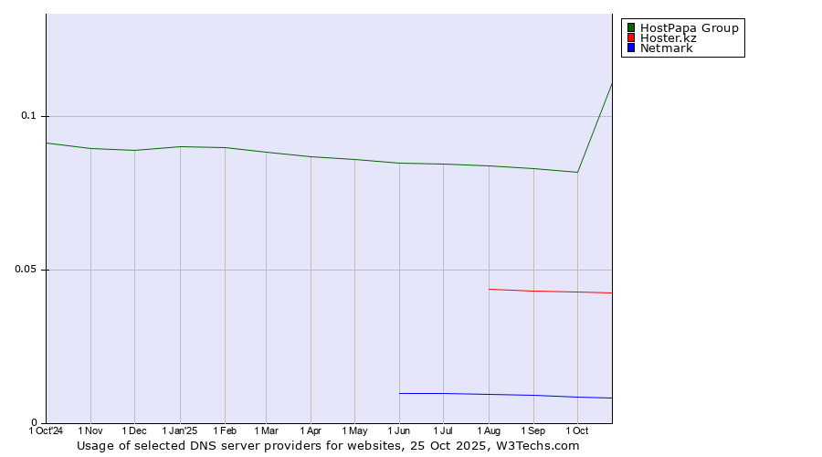 Historical trends in the usage of HostPapa Group vs. Hoster.kz vs. Netmark