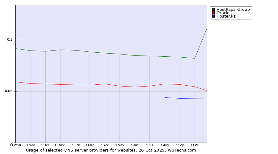 Historical trends in the usage of HostPapa Group vs. Oracle vs. Hoster.kz