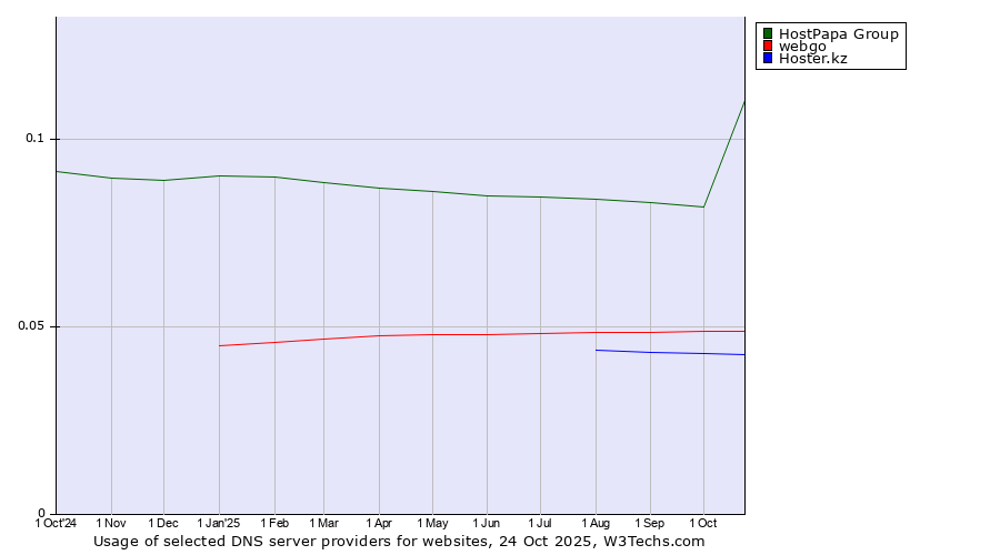 Historical trends in the usage of HostPapa Group vs. webgo vs. Hoster.kz
