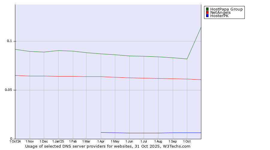 Historical trends in the usage of HostPapa Group vs. NetAngels vs. HosterPK