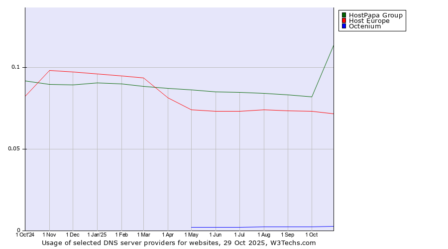 Historical trends in the usage of HostPapa Group vs. Host Europe vs. Octenium