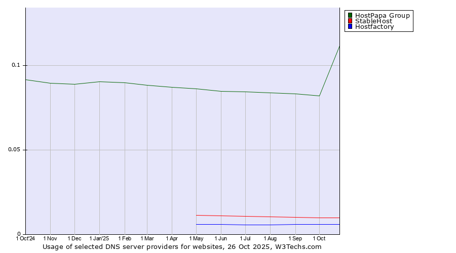 Historical trends in the usage of HostPapa Group vs. StableHost vs. Hostfactory