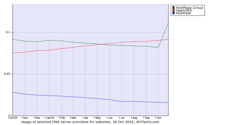 Historical trends in the usage of HostPapa Group vs. OpenSRS vs. HostFeat