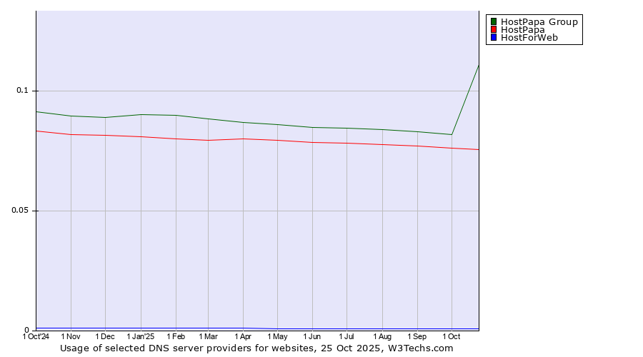 Historical trends in the usage of HostPapa Group vs. HostPapa vs. HostForWeb
