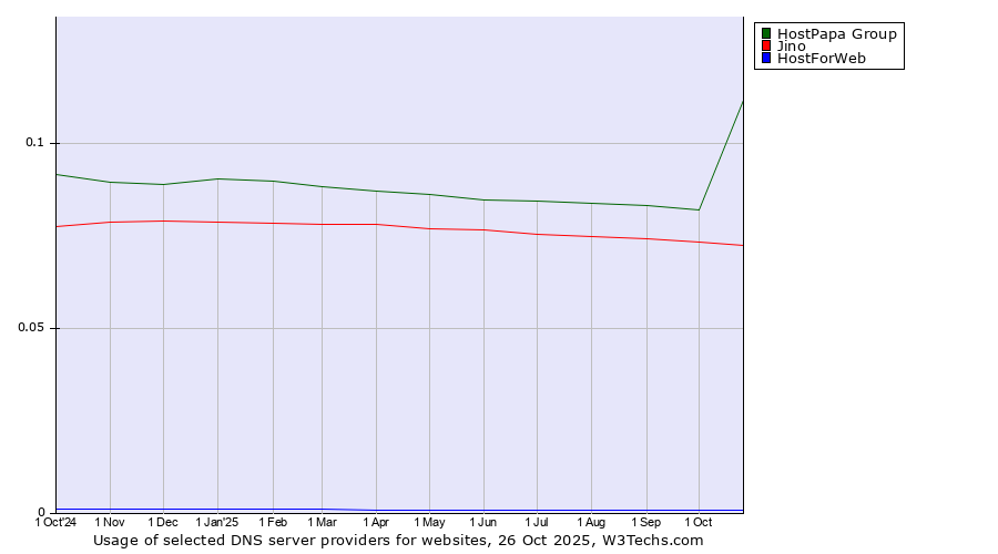 Historical trends in the usage of HostPapa Group vs. Jino vs. HostForWeb
