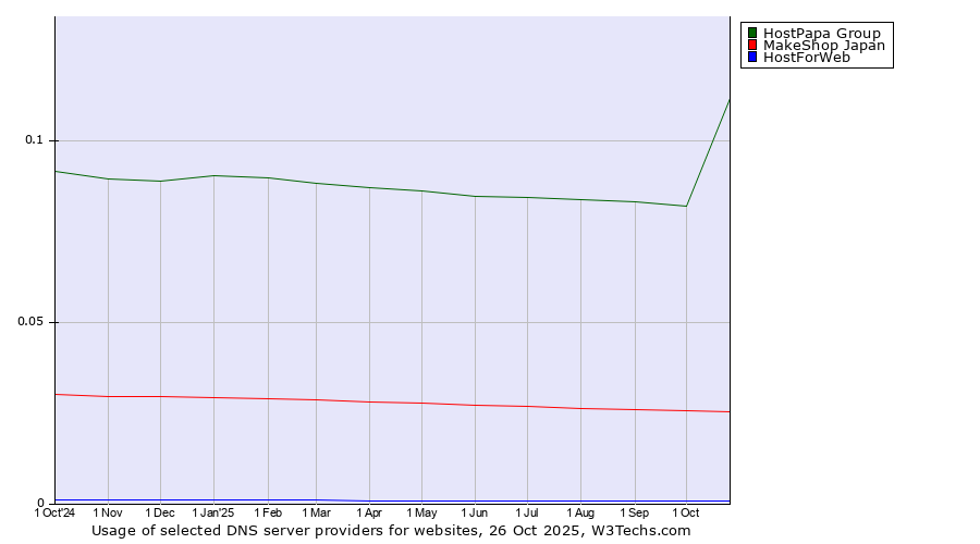 Historical trends in the usage of HostPapa Group vs. MakeShop Japan vs. HostForWeb