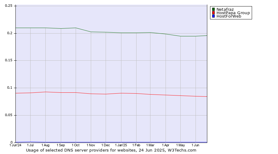 Historical trends in the usage of Netafraz vs. HostPapa Group vs. HostForWeb