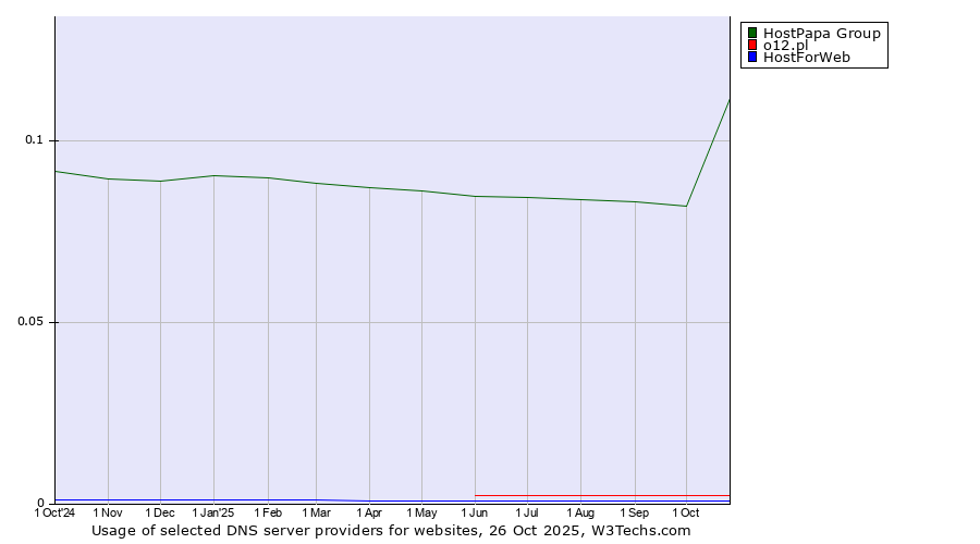 Historical trends in the usage of HostPapa Group vs. o12.pl vs. HostForWeb