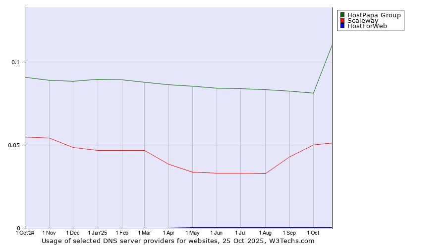 Historical trends in the usage of HostPapa Group vs. Scaleway vs. HostForWeb