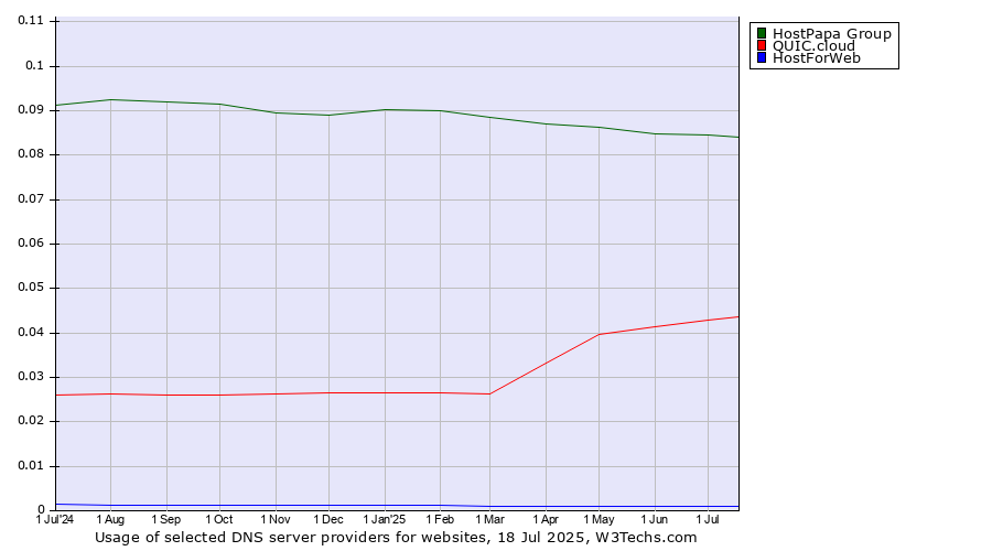 Historical trends in the usage of HostPapa Group vs. QUIC.cloud vs. HostForWeb