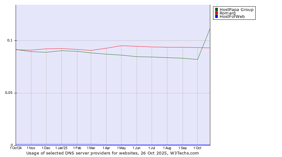Historical trends in the usage of HostPapa Group vs. Romarg vs. HostForWeb