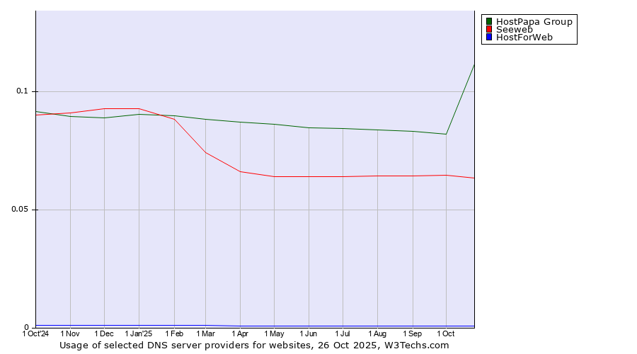 Historical trends in the usage of HostPapa Group vs. Seeweb vs. HostForWeb