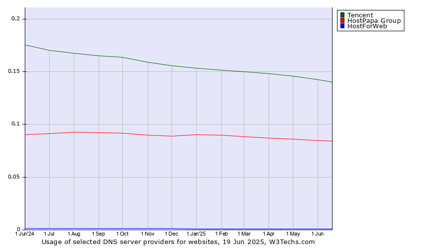 Historical trends in the usage of Tencent vs. HostPapa Group vs. HostForWeb