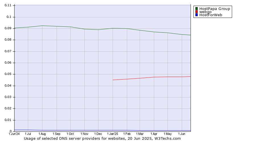 Historical trends in the usage of HostPapa Group vs. webgo vs. HostForWeb