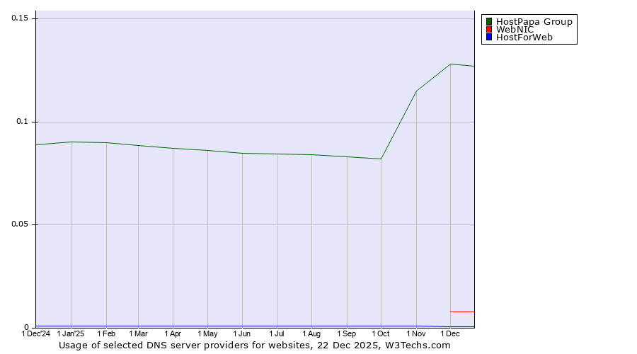 Historical trends in the usage of HostPapa Group vs. WebNIC vs. HostForWeb