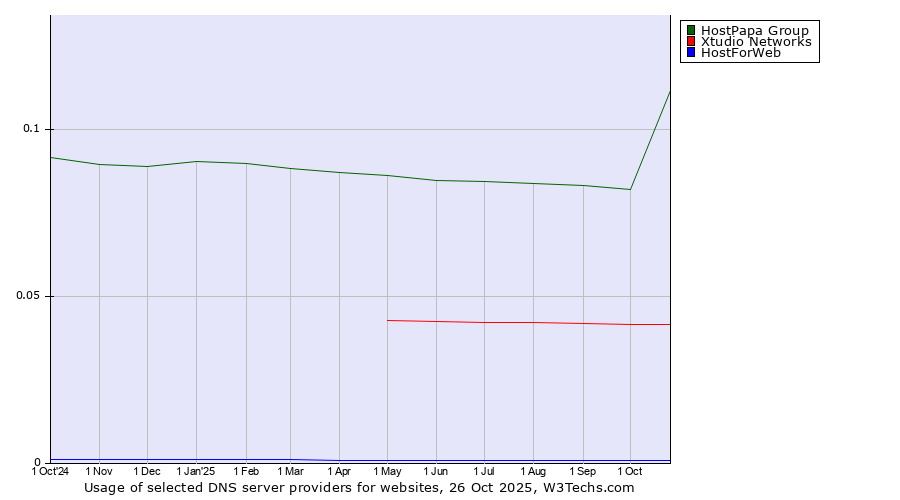Historical trends in the usage of HostPapa Group vs. Xtudio Networks vs. HostForWeb