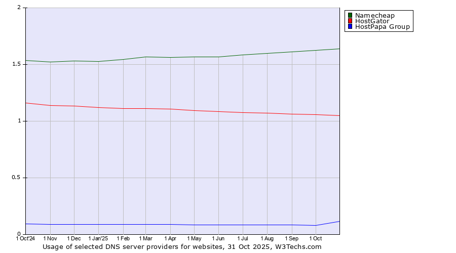 Historical trends in the usage of Namecheap vs. HostGator vs. HostPapa Group