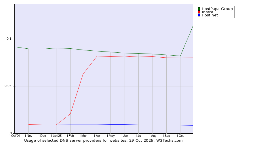 Historical trends in the usage of HostPapa Group vs. Instra vs. Hostinet