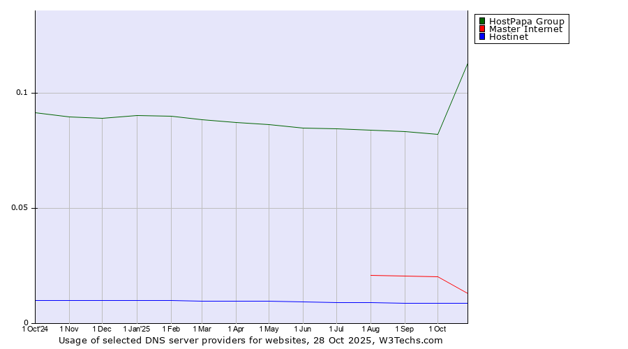 Historical trends in the usage of HostPapa Group vs. Master Internet vs. Hostinet