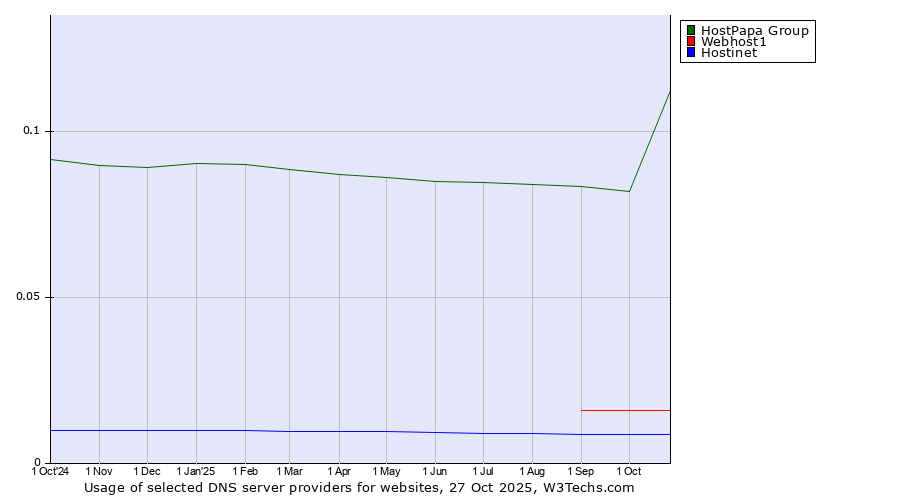 Historical trends in the usage of HostPapa Group vs. Webhost1 vs. Hostinet