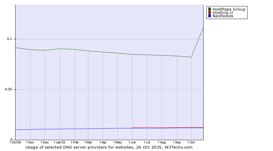 Historical trends in the usage of HostPapa Group vs. Hosting.cl vs. Raidboxes