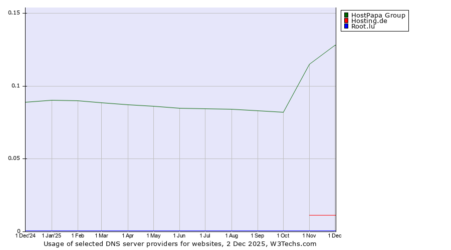Historical trends in the usage of HostPapa Group vs. Hosting.de vs. Root.lu