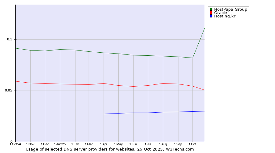 Historical trends in the usage of HostPapa Group vs. Oracle vs. Hosting.kr