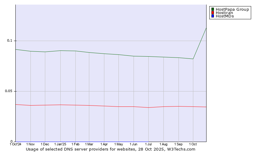 Historical trends in the usage of HostPapa Group vs. Hostiran vs. HostMDs