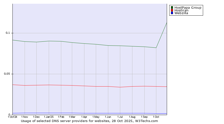 Historical trends in the usage of HostPapa Group vs. Hostiran vs. Webzilla