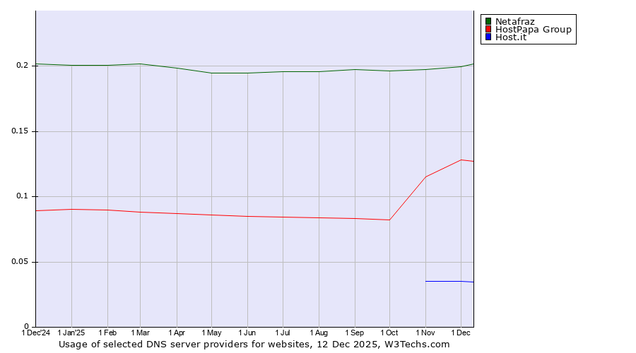 Historical trends in the usage of Netafraz vs. HostPapa Group vs. Host.it