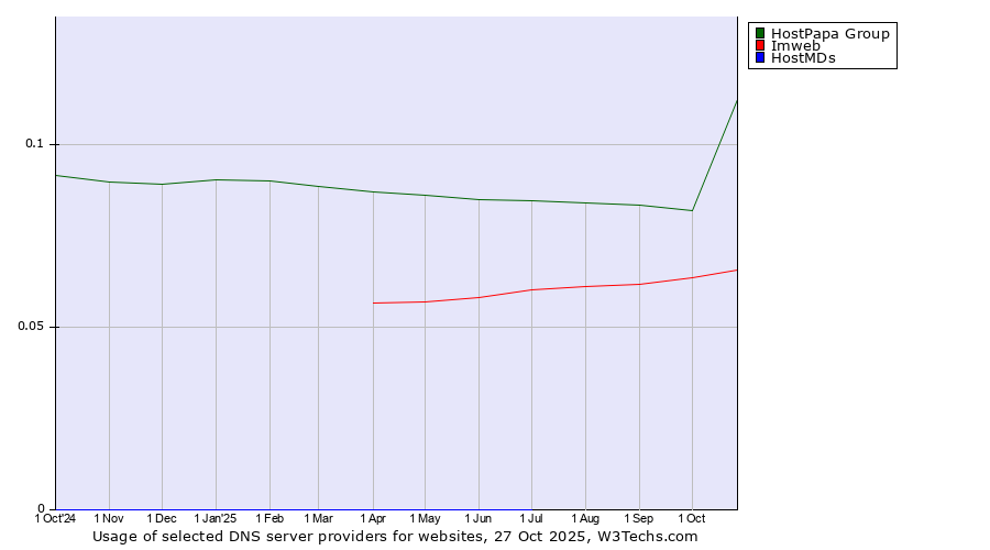 Historical trends in the usage of HostPapa Group vs. Imweb vs. HostMDs