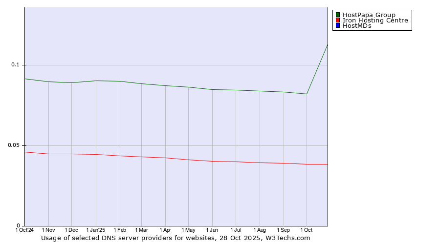 Historical trends in the usage of HostPapa Group vs. Iron Hosting Centre vs. HostMDs