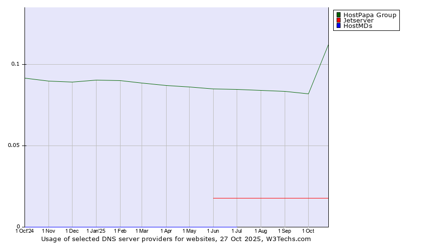 Historical trends in the usage of HostPapa Group vs. Jetserver vs. HostMDs