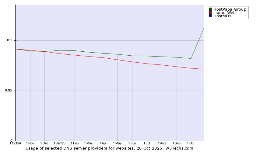 Historical trends in the usage of HostPapa Group vs. Liquid Web vs. HostMDs
