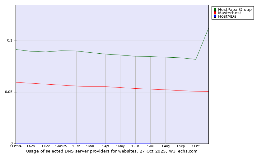 Historical trends in the usage of HostPapa Group vs. Masterhost vs. HostMDs