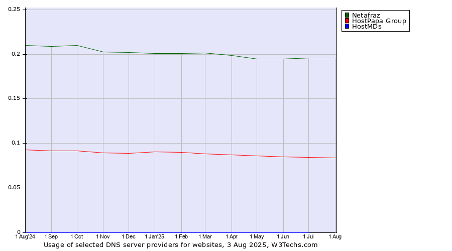 Historical trends in the usage of Netafraz vs. HostPapa Group vs. HostMDs