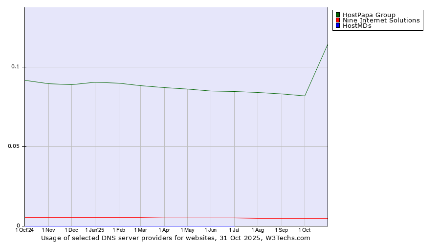 Historical trends in the usage of HostPapa Group vs. Nine Internet Solutions vs. HostMDs