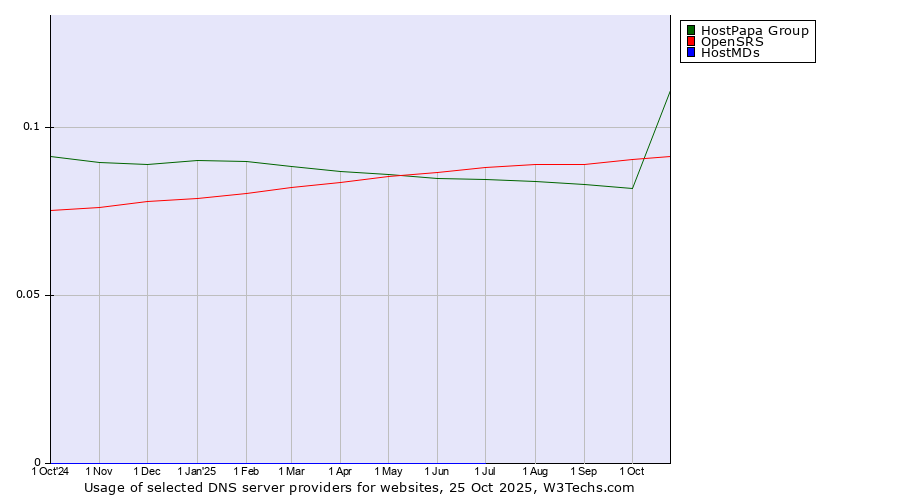 Historical trends in the usage of HostPapa Group vs. OpenSRS vs. HostMDs
