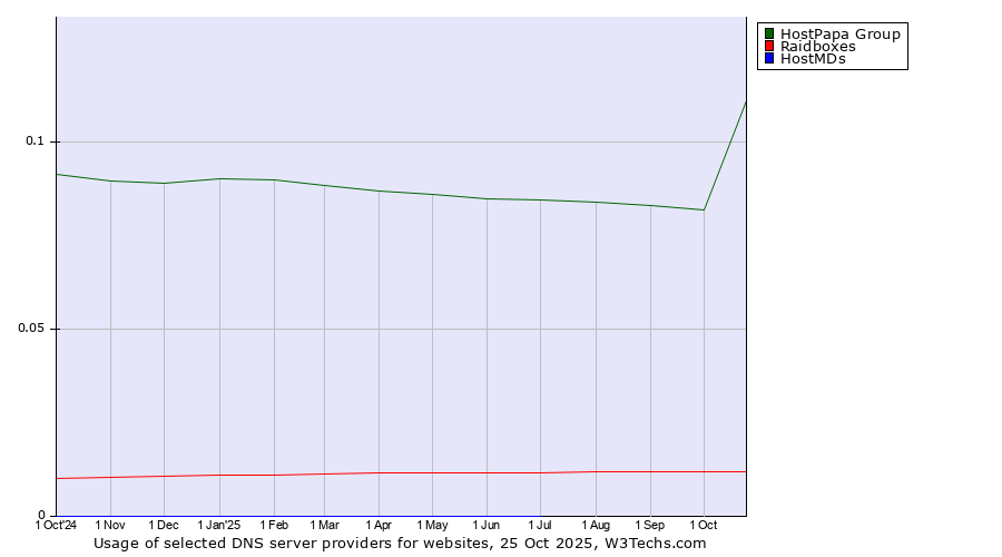 Historical trends in the usage of HostPapa Group vs. Raidboxes vs. HostMDs