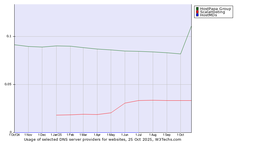 Historical trends in the usage of HostPapa Group vs. ScalaHosting vs. HostMDs