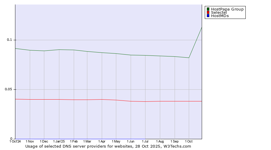 Historical trends in the usage of HostPapa Group vs. Selectel vs. HostMDs