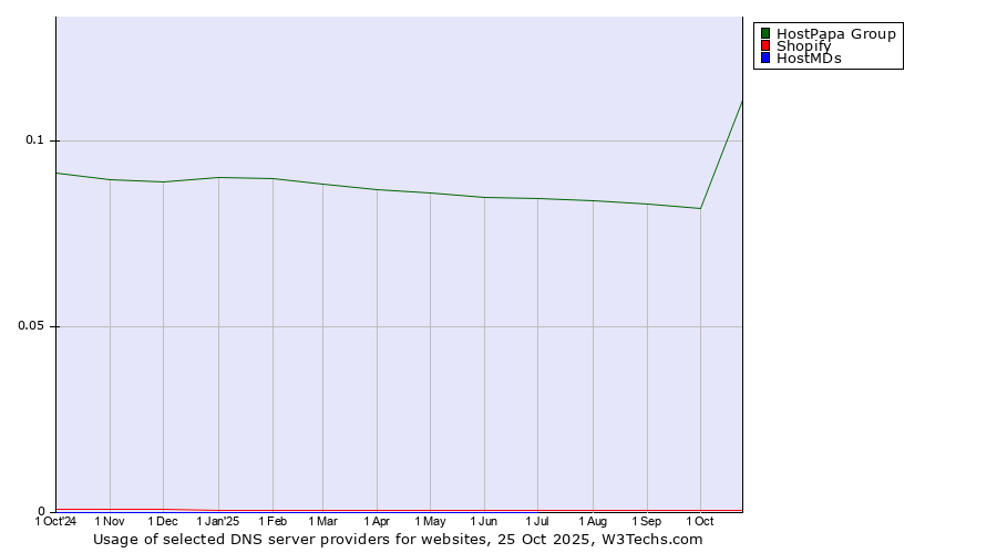 Historical trends in the usage of HostPapa Group vs. Shopify vs. HostMDs