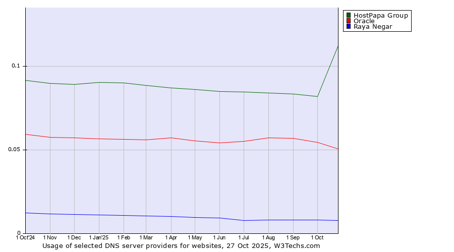 Historical trends in the usage of HostPapa Group vs. Oracle vs. Raya Negar