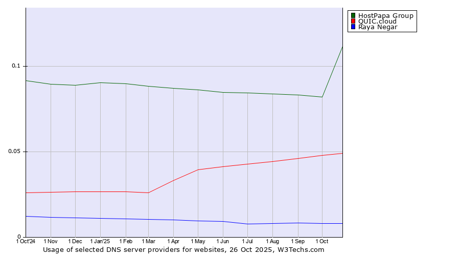 Historical trends in the usage of HostPapa Group vs. QUIC.cloud vs. Raya Negar