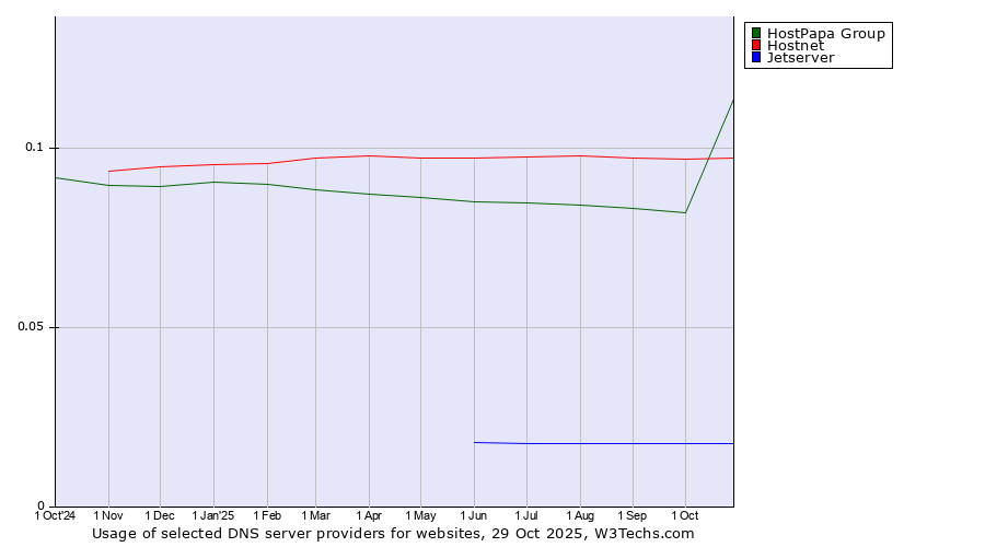 Historical trends in the usage of HostPapa Group vs. Hostnet vs. Jetserver
