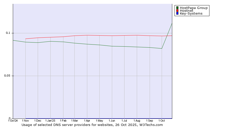 Historical trends in the usage of HostPapa Group vs. Hostnet vs. Key-Systems