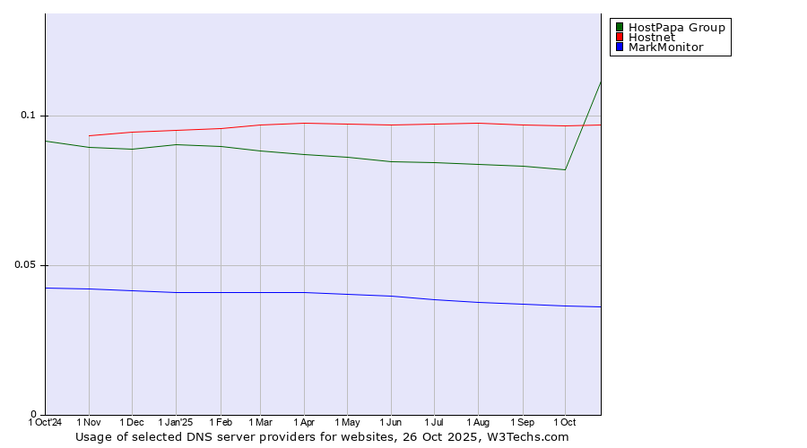 Historical trends in the usage of HostPapa Group vs. Hostnet vs. MarkMonitor