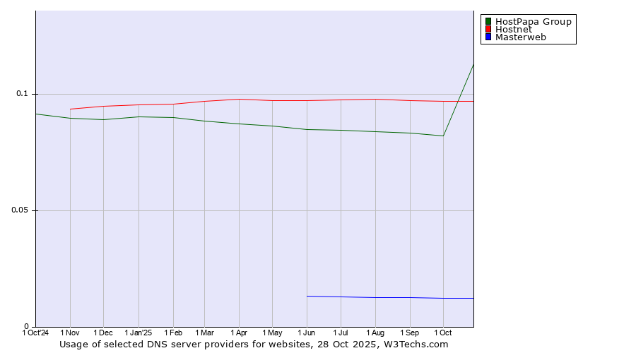Historical trends in the usage of HostPapa Group vs. Hostnet vs. Masterweb
