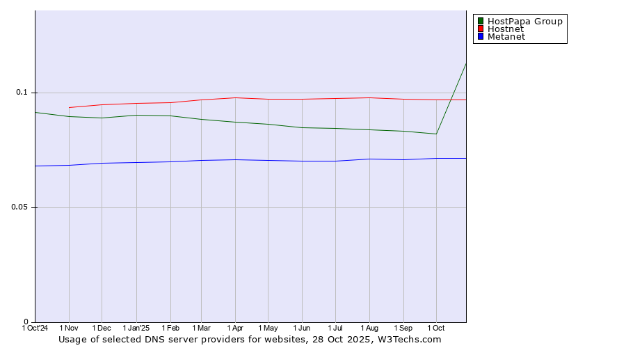 Historical trends in the usage of HostPapa Group vs. Hostnet vs. Metanet