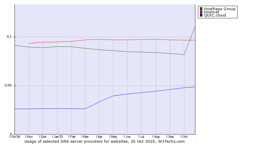 Historical trends in the usage of HostPapa Group vs. Hostnet vs. QUIC.cloud